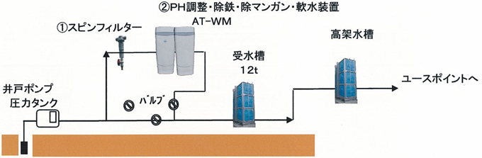 浄化事例紹介 |株式会社オーセンテック | 地下水 | 井戸水 | 浄化 | 浄水 | 水処理 | 長野